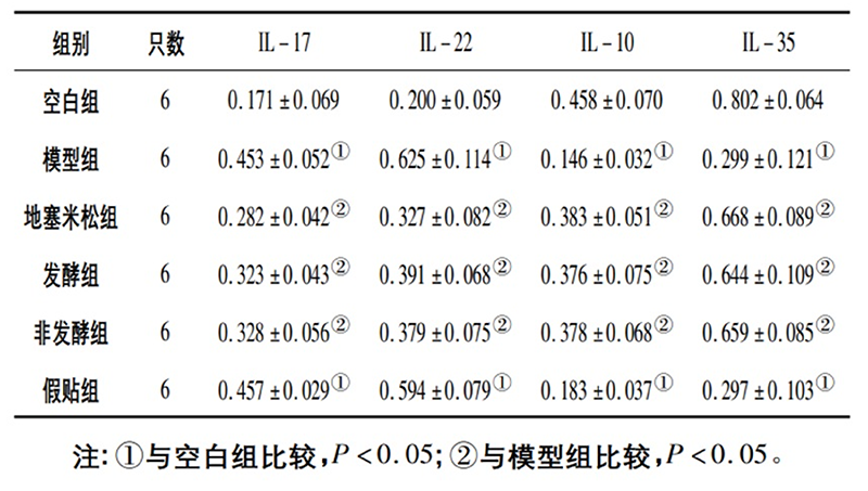 空白組和支氣管哮喘各組大鼠肺組織中IL－17、IL－22、IL－10、IL－35蛋白相對(duì)表達(dá)量比較(x±s)